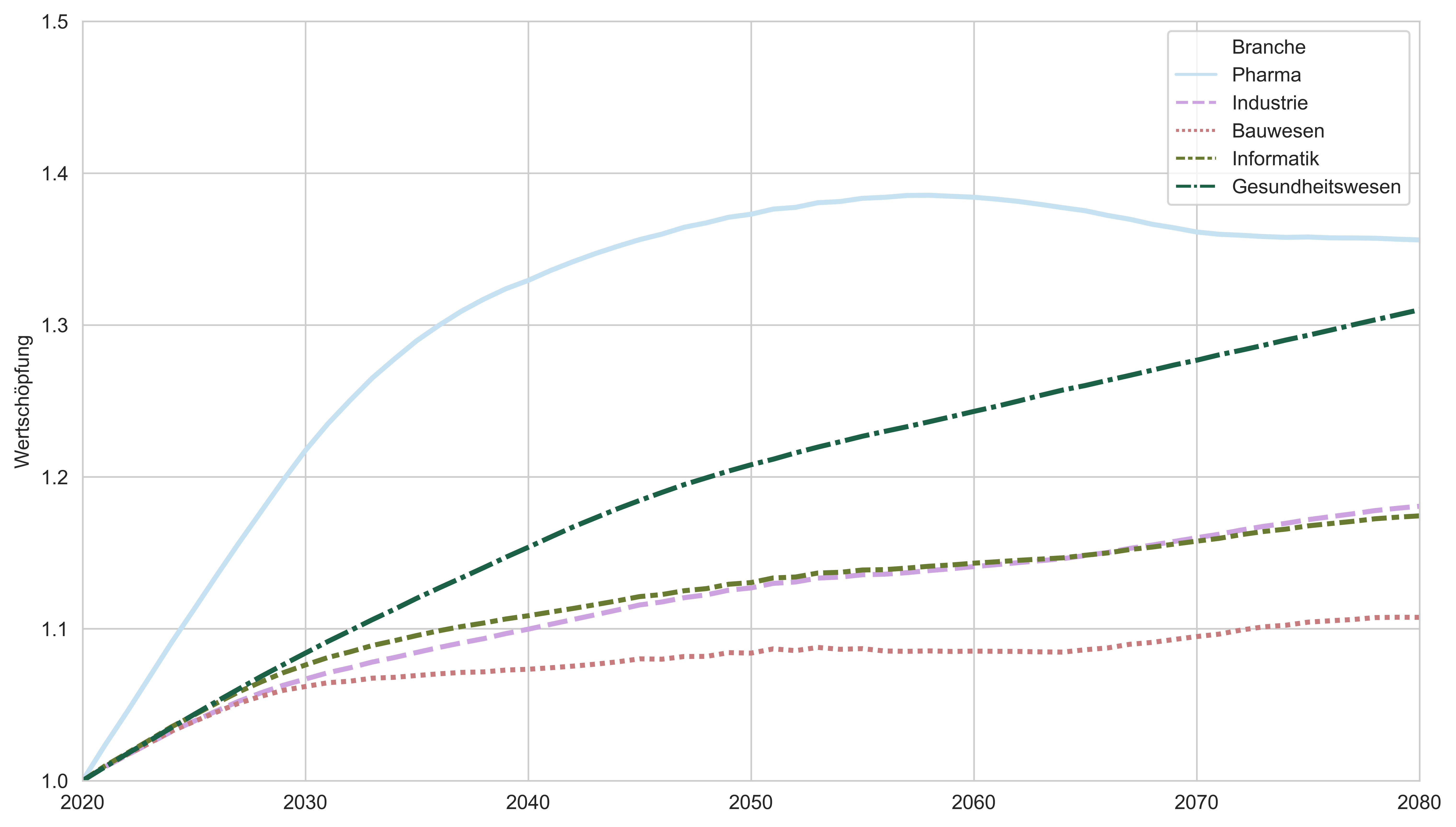 Simulierte Wertschöpfung verschiedener Branchen, relativ zu 2020 (2020 = 1). Quelle: Eigene Modellberechnun-gen.