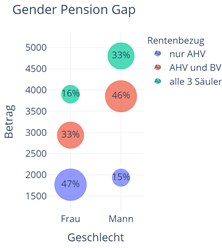 Beitragbild des Beitrags Keine Gleichstellung bei der Altersvorsorge