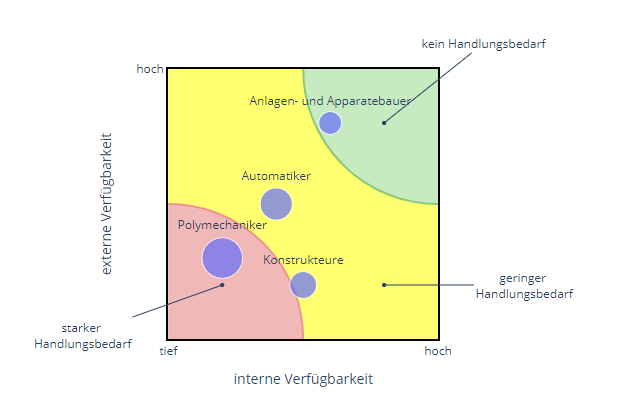 Beitragbild des Beitrags Strategic Workforce Planning