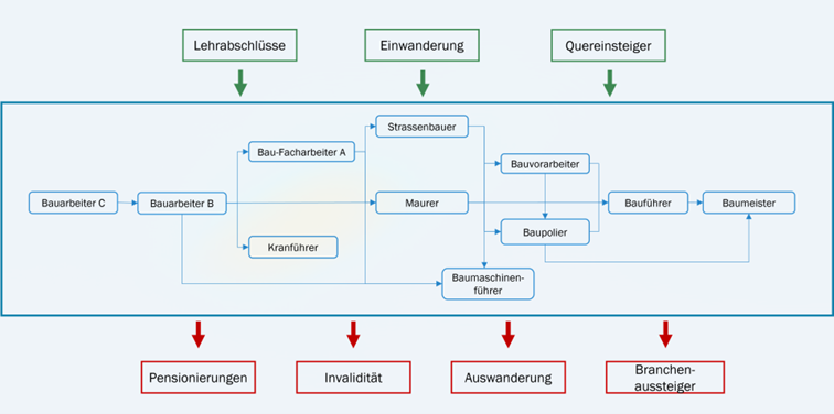 Beitragbild des Beitrags Entwicklung des Fachkräftemangels im Bauhauptgewerbe