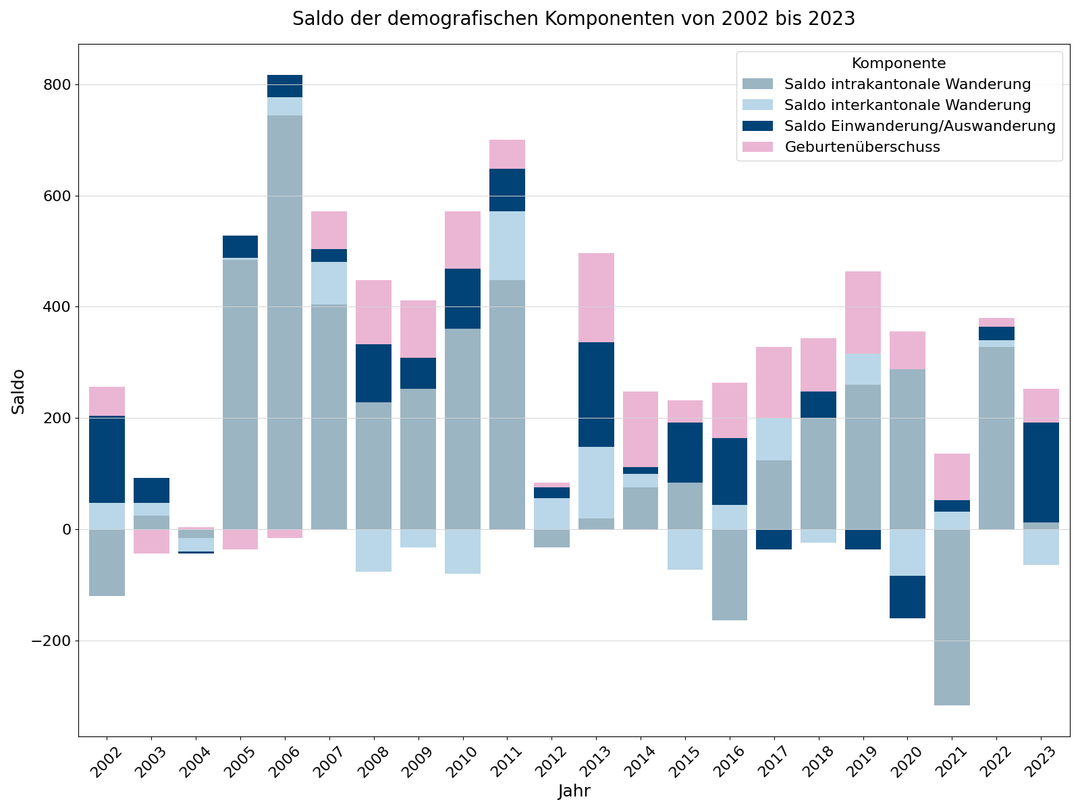 Beitragbild des Beitrags Demografische Analyse der Gemeinde Heimberg