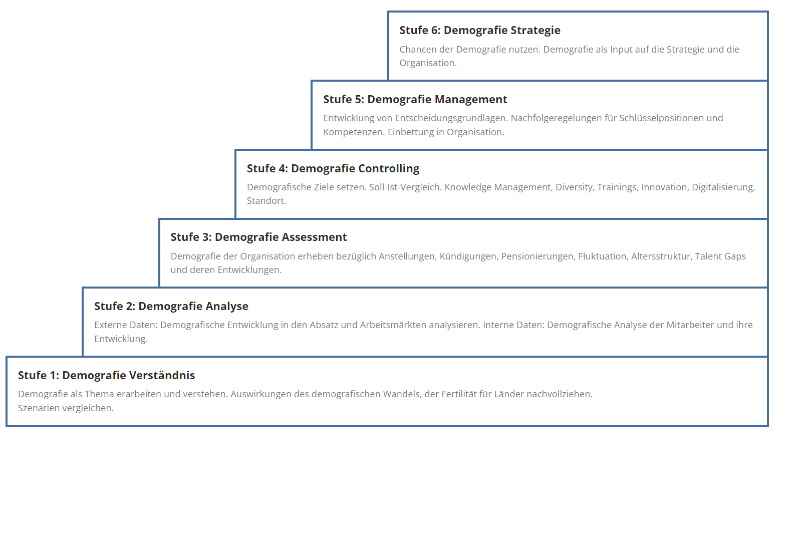 Header Bild des Blog Beitrags /stufenmodell.png