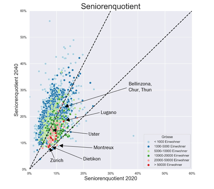 Seniorenquotient in allen Schweizer Gemeinden im Jahr 2020 und im Jahr 2040. Quelle: BFS und eigene Berechnungen.