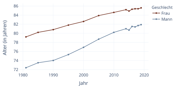 Abbildung 2: Entwicklung der Lebenserwartung