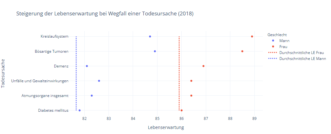Abbildung 5: Relevanz unterschiedlicher Todesursachen für die Lebenserwartung (2018)